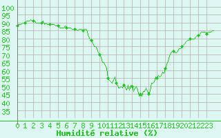 Courbe de l'humidit relative pour Caix (80)