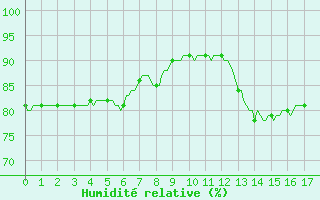 Courbe de l'humidit relative pour Chatelaillon-Plage (17)