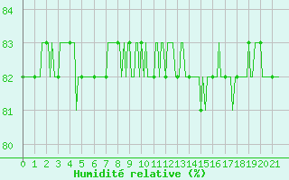 Courbe de l'humidit relative pour Saint-Amans (48)