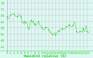 Courbe de l'humidit relative pour Prades-le-Lez - Le Viala (34)
