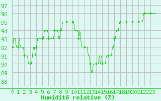 Courbe de l'humidit relative pour Xonrupt-Longemer (88)