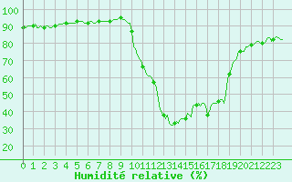 Courbe de l'humidit relative pour Bannay (18)