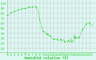 Courbe de l'humidit relative pour Continvoir (37)