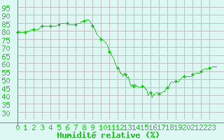Courbe de l'humidit relative pour Saint-Antonin-du-Var (83)