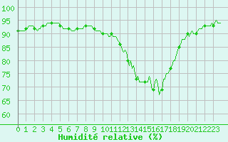 Courbe de l'humidit relative pour Besson - Chassignolles (03)