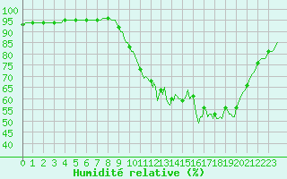Courbe de l'humidit relative pour Sivry-Rance (Be)
