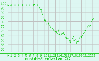 Courbe de l'humidit relative pour Sain-Bel (69)