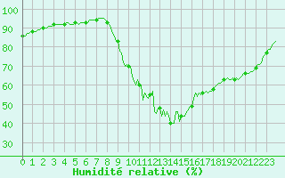 Courbe de l'humidit relative pour Die (26)
