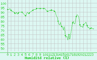 Courbe de l'humidit relative pour Boulc (26)