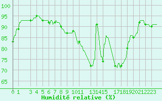 Courbe de l'humidit relative pour Vitrival (Be)