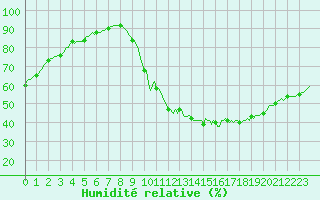 Courbe de l'humidit relative pour La Chapelle-Aubareil (24)