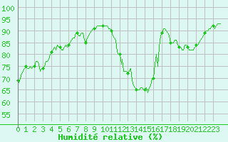 Courbe de l'humidit relative pour Corny-sur-Moselle (57)