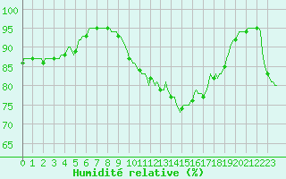 Courbe de l'humidit relative pour Avelgem (Be)
