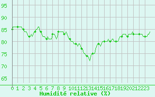 Courbe de l'humidit relative pour Pointe du Plomb (17)