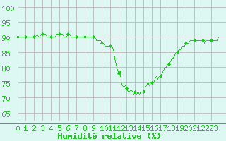 Courbe de l'humidit relative pour Saint-Jean-de-Vedas (34)
