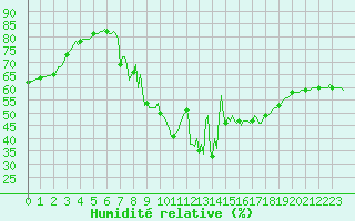 Courbe de l'humidit relative pour Cavalaire-sur-Mer (83)