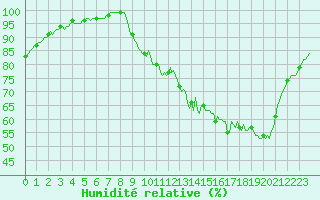 Courbe de l'humidit relative pour Chatelus-Malvaleix (23)