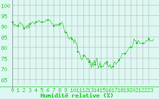 Courbe de l'humidit relative pour Brigueuil (16)