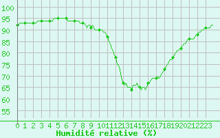 Courbe de l'humidit relative pour Castellbell i el Vilar (Esp)