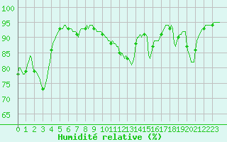 Courbe de l'humidit relative pour Lans-en-Vercors - Les Allires (38)