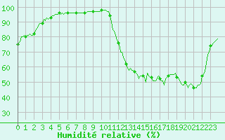 Courbe de l'humidit relative pour Moyen (Be)