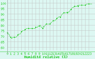 Courbe de l'humidit relative pour Pont-l'Abb (29)