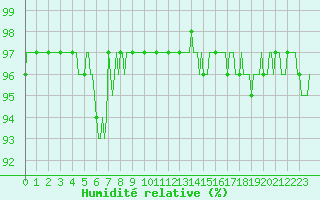 Courbe de l'humidit relative pour Villarzel (Sw)