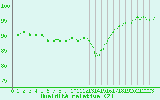 Courbe de l'humidit relative pour Montroy (17)