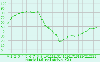 Courbe de l'humidit relative pour Sisteron (04)