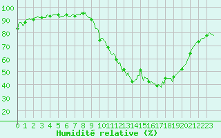 Courbe de l'humidit relative pour Saint-Paul-des-Landes (15)
