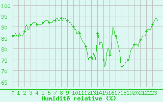 Courbe de l'humidit relative pour Vaux-sur-Sre (Be)