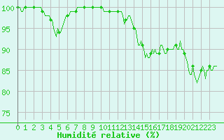 Courbe de l'humidit relative pour Saint-Yrieix-le-Djalat (19)