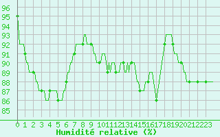 Courbe de l'humidit relative pour Sain-Bel (69)