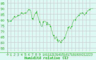 Courbe de l'humidit relative pour Grasque (13)