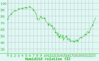 Courbe de l'humidit relative pour Laval-sur-Vologne (88)
