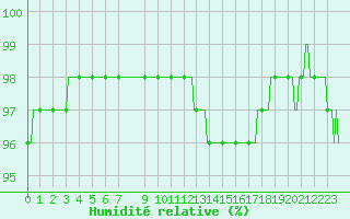 Courbe de l'humidit relative pour Quevaucamps (Be)