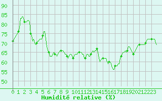 Courbe de l'humidit relative pour Cabestany (66)