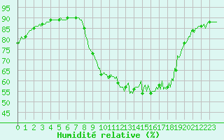 Courbe de l'humidit relative pour Bourg-en-Bresse (01)