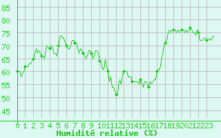 Courbe de l'humidit relative pour Estoher (66)