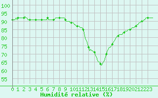 Courbe de l'humidit relative pour Hd-Bazouges (35)