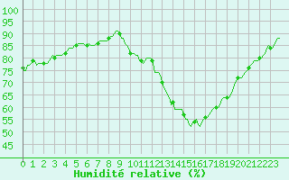 Courbe de l'humidit relative pour Vendme (41)