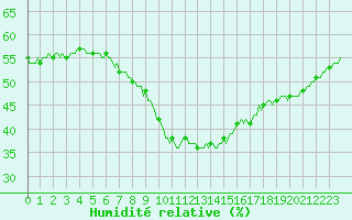 Courbe de l'humidit relative pour Luzinay (38)