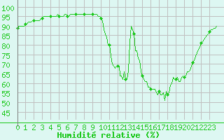 Courbe de l'humidit relative pour Sainte-Ouenne (79)