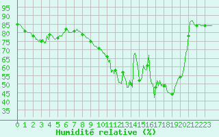 Courbe de l'humidit relative pour Bulson (08)