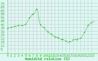 Courbe de l'humidit relative pour Lhospitalet (46)