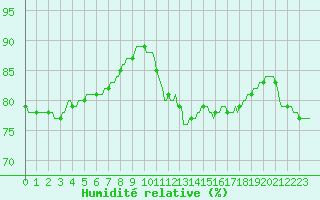 Courbe de l'humidit relative pour Saint-Igneuc (22)