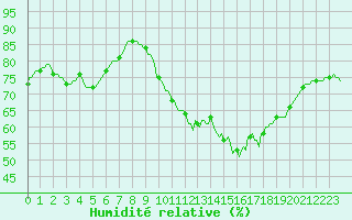 Courbe de l'humidit relative pour Bulson (08)