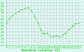 Courbe de l'humidit relative pour Millau (12)