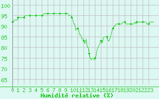 Courbe de l'humidit relative pour Amiens - Dury (80)