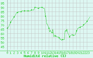 Courbe de l'humidit relative pour Dourgne - En Galis (81)